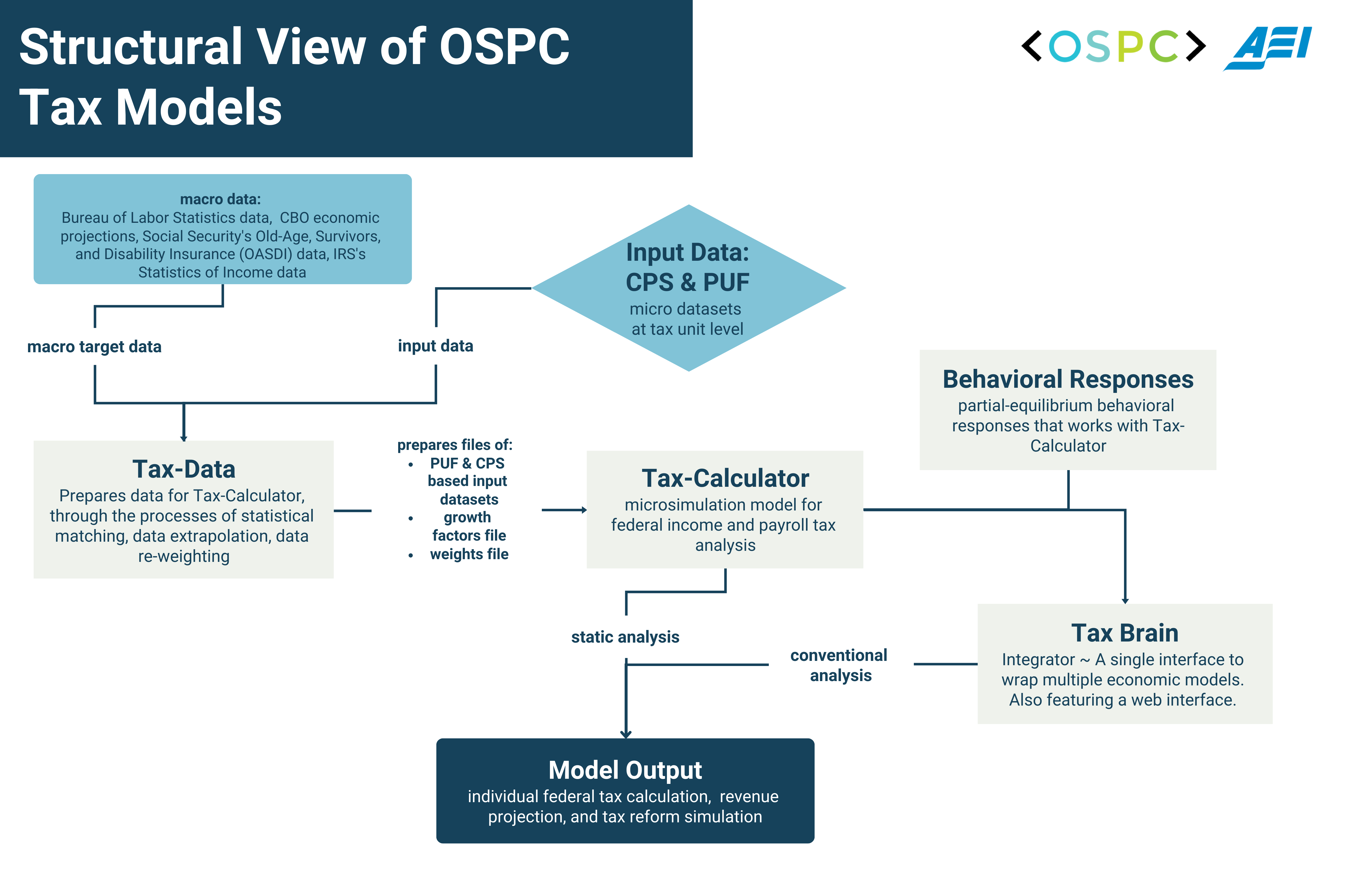OSPC
